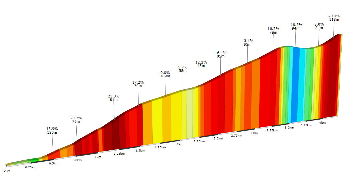 Teso Porras 📈 UPHILL [CxM: Sierra de Gata ▸Acebo #1] (perfil)