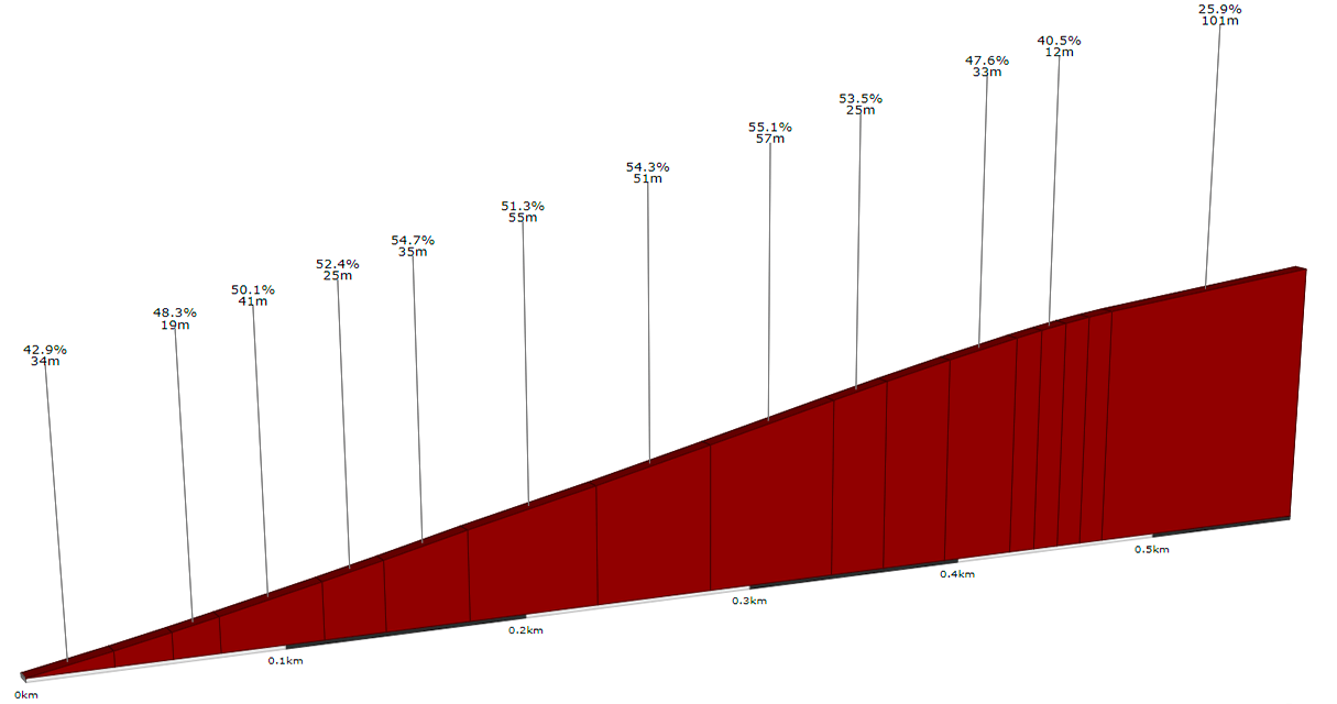 Fábrica de la luz 📈 UPHILL  [CxM: Sierra de Gata ▸Acebo #4] (perfil)